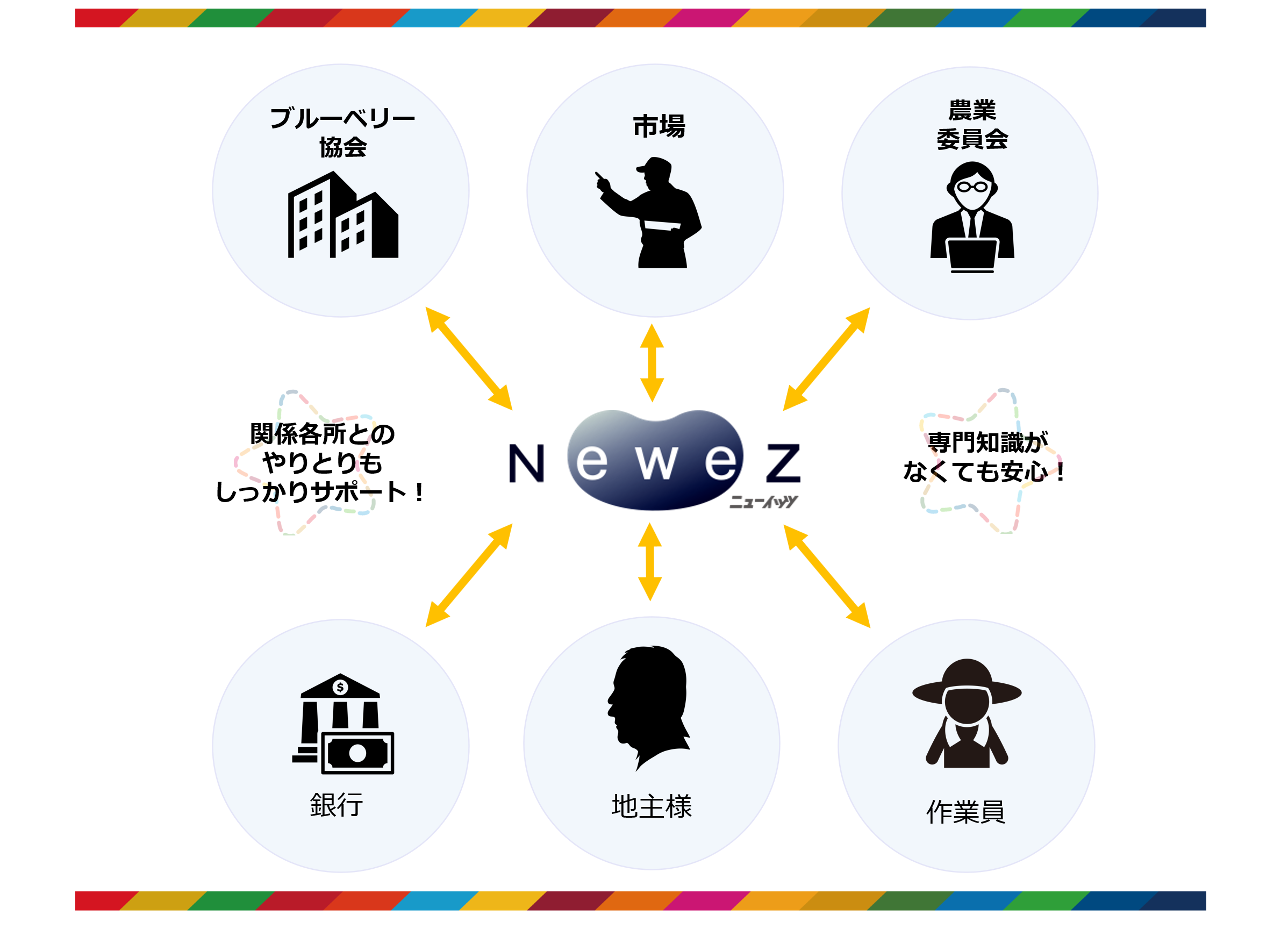 関係各所とのやりとりもしっかりサポート！専門知識がなくても安心！